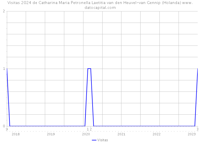 Visitas 2024 de Catharina Maria Petronella Laetitia van den Heuvel-van Gennip (Holanda) 