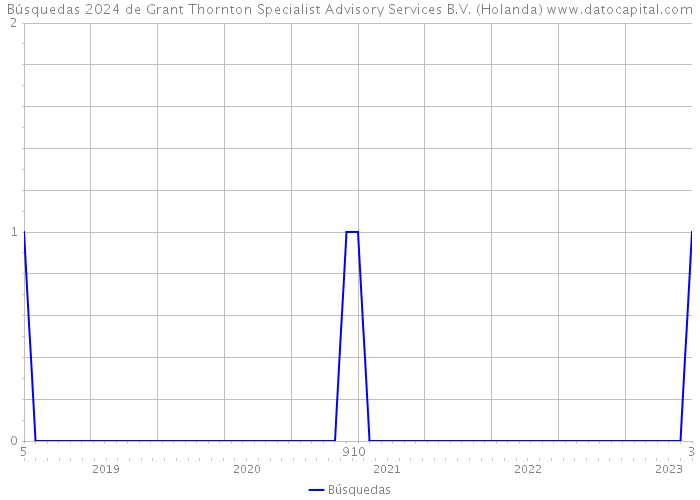 Búsquedas 2024 de Grant Thornton Specialist Advisory Services B.V. (Holanda) 