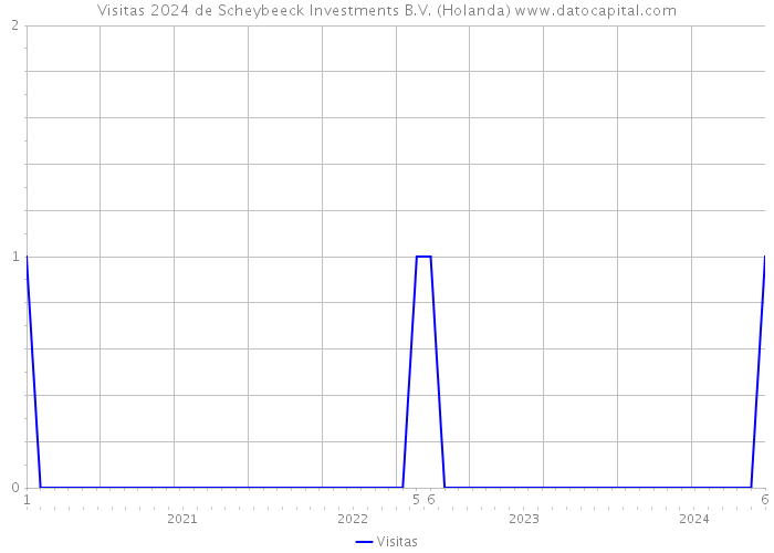 Visitas 2024 de Scheybeeck Investments B.V. (Holanda) 