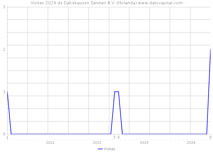 Visitas 2024 de Dabekausen Sanitair B.V. (Holanda) 