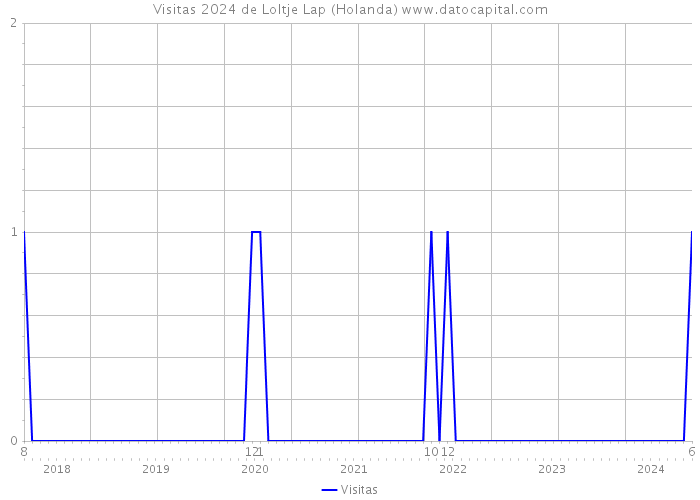 Visitas 2024 de Loltje Lap (Holanda) 