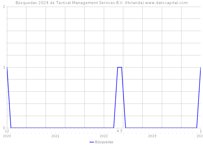 Búsquedas 2024 de Tactical Management Services B.V. (Holanda) 
