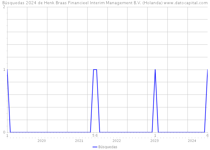 Búsquedas 2024 de Henk Braas Financieel Interim Management B.V. (Holanda) 