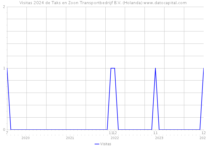 Visitas 2024 de Taks en Zoon Transportbedrijf B.V. (Holanda) 