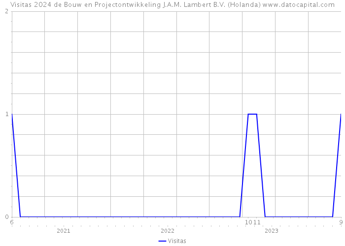 Visitas 2024 de Bouw en Projectontwikkeling J.A.M. Lambert B.V. (Holanda) 