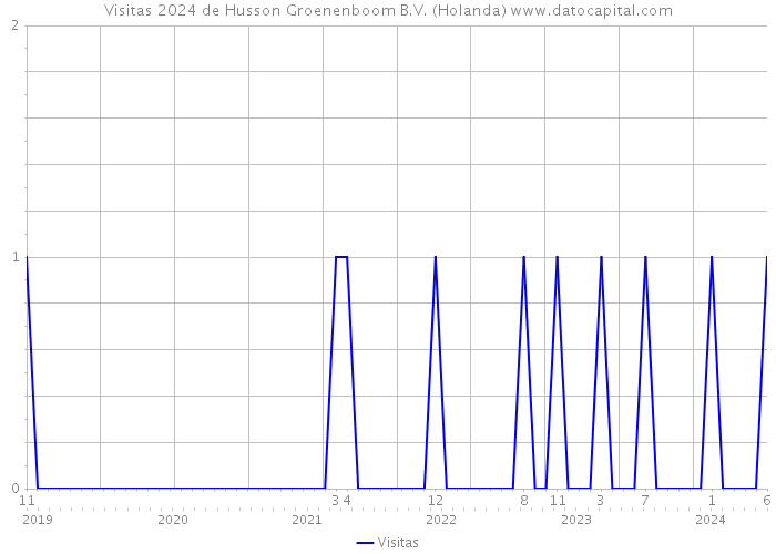 Visitas 2024 de Husson Groenenboom B.V. (Holanda) 