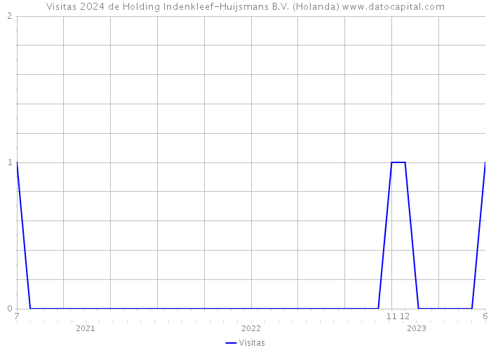 Visitas 2024 de Holding Indenkleef-Huijsmans B.V. (Holanda) 