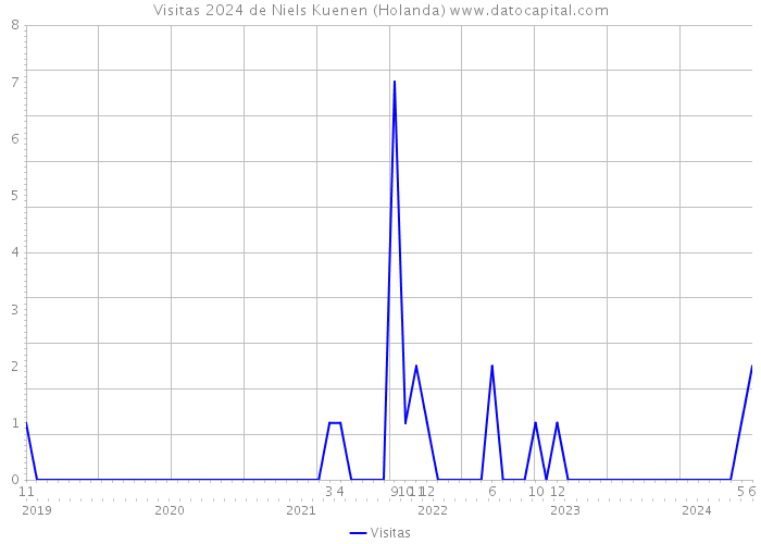 Visitas 2024 de Niels Kuenen (Holanda) 