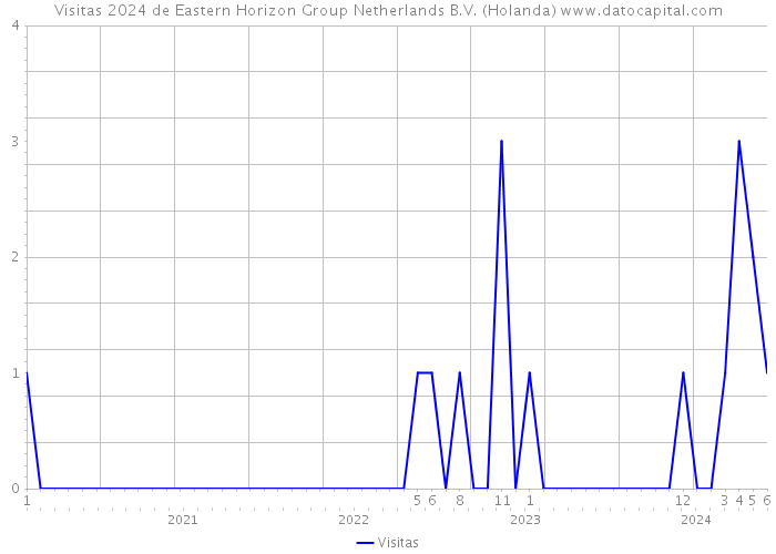 Visitas 2024 de Eastern Horizon Group Netherlands B.V. (Holanda) 