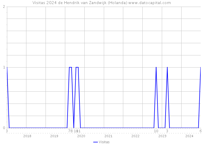 Visitas 2024 de Hendrik van Zandwijk (Holanda) 