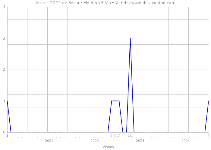 Visitas 2024 de Secuur Holding B.V. (Holanda) 