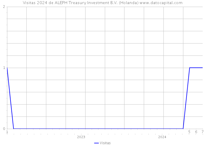 Visitas 2024 de ALEPH Treasury Investment B.V. (Holanda) 