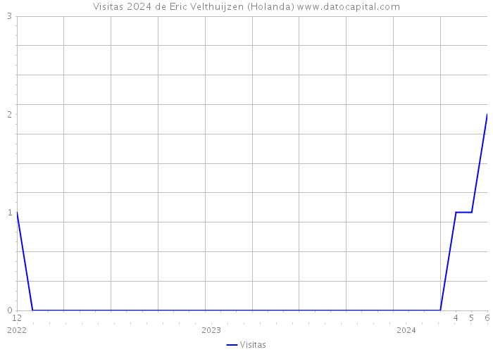 Visitas 2024 de Eric Velthuijzen (Holanda) 