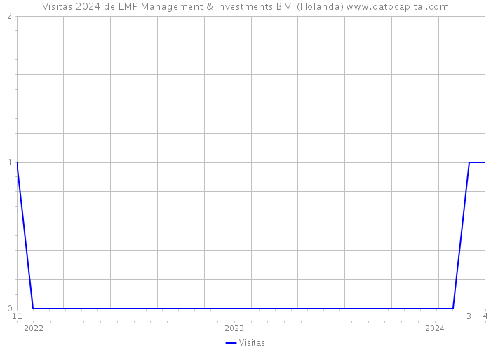 Visitas 2024 de EMP Management & Investments B.V. (Holanda) 