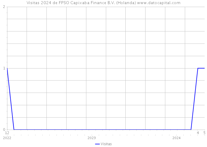Visitas 2024 de FPSO Capixaba Finance B.V. (Holanda) 