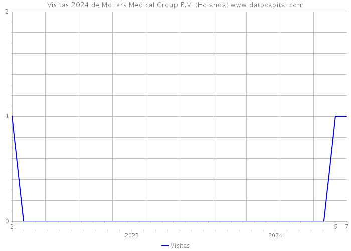 Visitas 2024 de Möllers Medical Group B.V. (Holanda) 