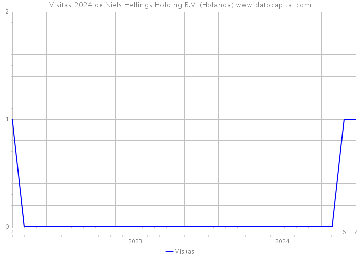 Visitas 2024 de Niels Hellings Holding B.V. (Holanda) 