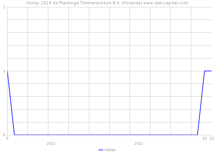Visitas 2024 de Plantinga Timmerwerken B.V. (Holanda) 