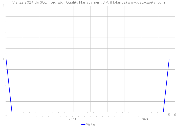 Visitas 2024 de SQL Integrator Quality Management B.V. (Holanda) 
