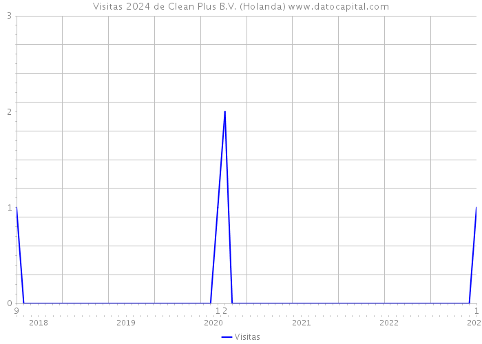 Visitas 2024 de Clean Plus B.V. (Holanda) 