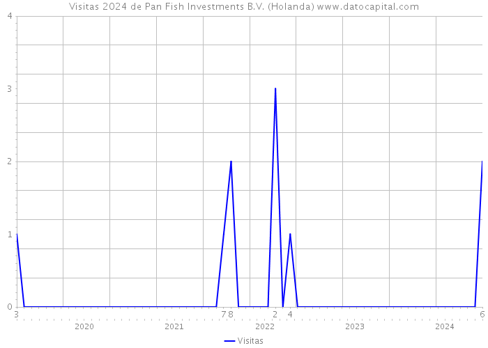 Visitas 2024 de Pan Fish Investments B.V. (Holanda) 