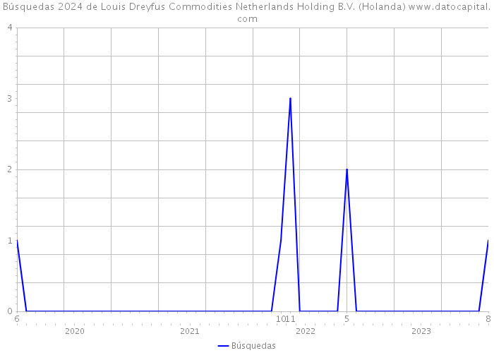 Búsquedas 2024 de Louis Dreyfus Commodities Netherlands Holding B.V. (Holanda) 