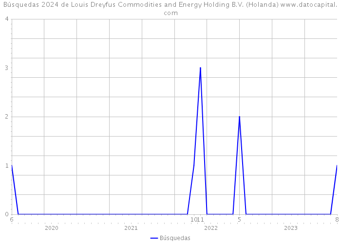 Búsquedas 2024 de Louis Dreyfus Commodities and Energy Holding B.V. (Holanda) 