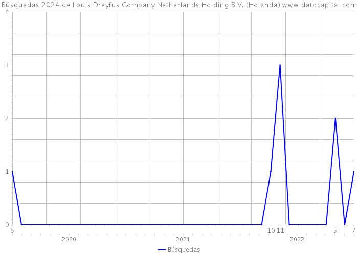 Búsquedas 2024 de Louis Dreyfus Company Netherlands Holding B.V. (Holanda) 