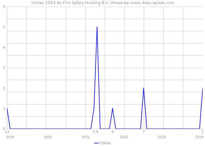 Visitas 2024 de Fire Safety Holding B.V. (Holanda) 