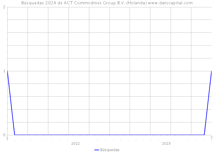 Búsquedas 2024 de ACT Commodities Group B.V. (Holanda) 