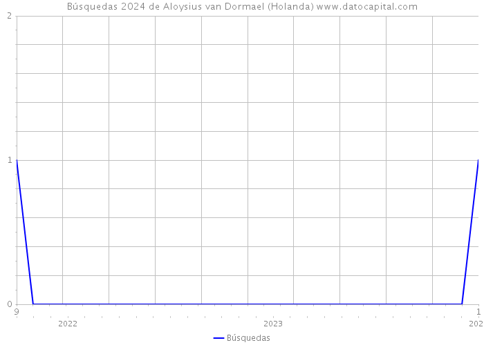 Búsquedas 2024 de Aloysius van Dormael (Holanda) 