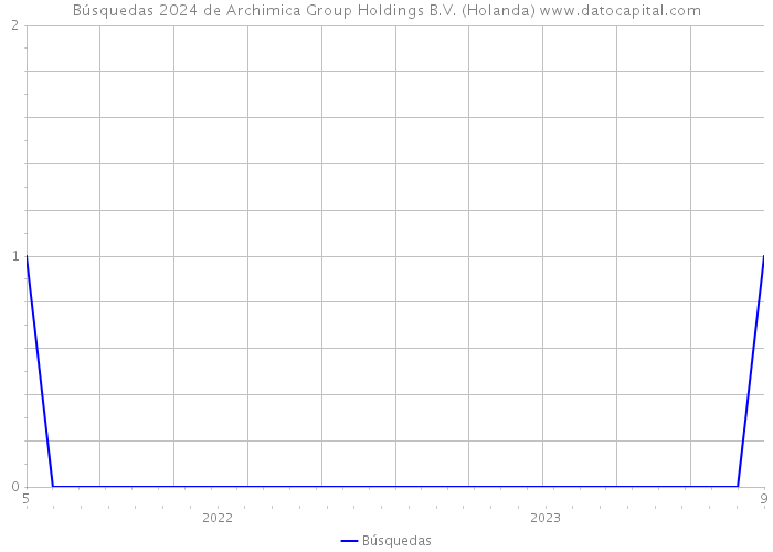 Búsquedas 2024 de Archimica Group Holdings B.V. (Holanda) 