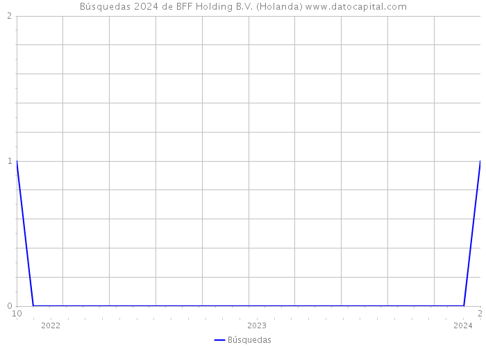 Búsquedas 2024 de BFF Holding B.V. (Holanda) 