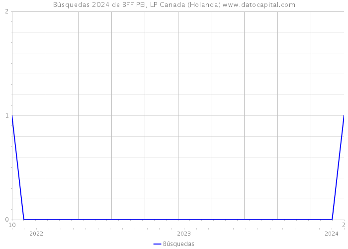 Búsquedas 2024 de BFF PEI, LP Canada (Holanda) 