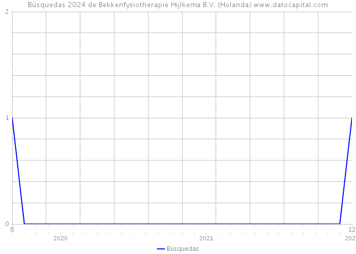 Búsquedas 2024 de Bekkenfysiotherapie Hijlkema B.V. (Holanda) 