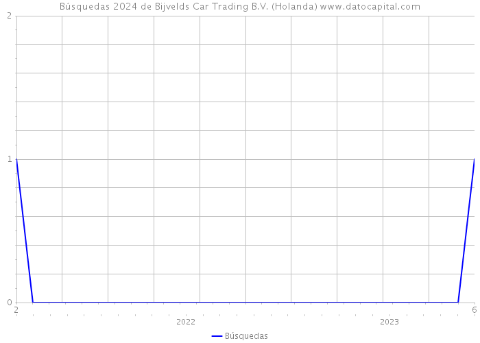 Búsquedas 2024 de Bijvelds Car Trading B.V. (Holanda) 