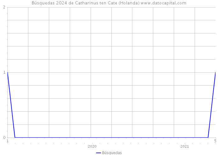 Búsquedas 2024 de Catharinus ten Cate (Holanda) 