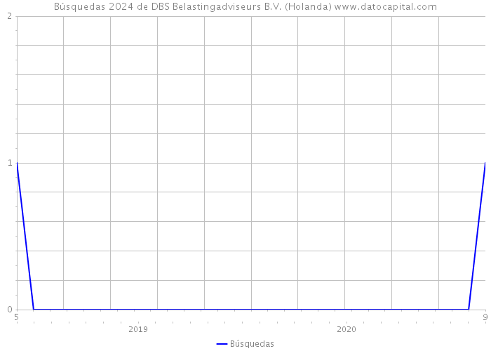 Búsquedas 2024 de DBS Belastingadviseurs B.V. (Holanda) 