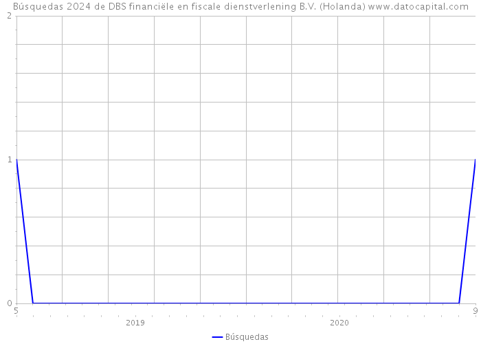 Búsquedas 2024 de DBS financiële en fiscale dienstverlening B.V. (Holanda) 