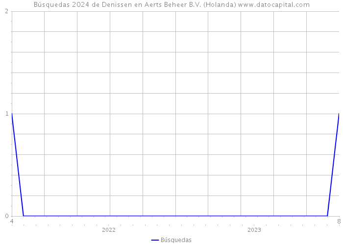 Búsquedas 2024 de Denissen en Aerts Beheer B.V. (Holanda) 
