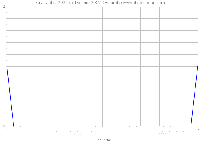 Búsquedas 2024 de Dormio 2 B.V. (Holanda) 