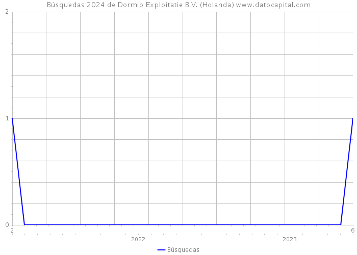 Búsquedas 2024 de Dormio Exploitatie B.V. (Holanda) 