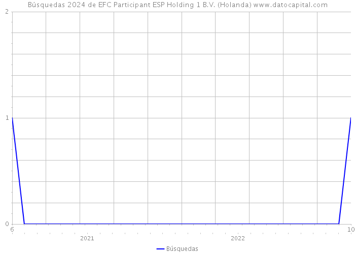 Búsquedas 2024 de EFC Participant ESP Holding 1 B.V. (Holanda) 