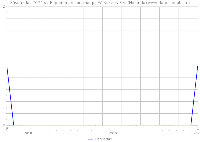 Búsquedas 2024 de Exploitatiemaatschappij W. Kusters B.V. (Holanda) 