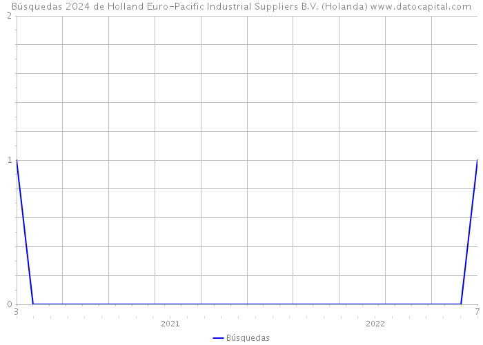 Búsquedas 2024 de Holland Euro-Pacific Industrial Suppliers B.V. (Holanda) 