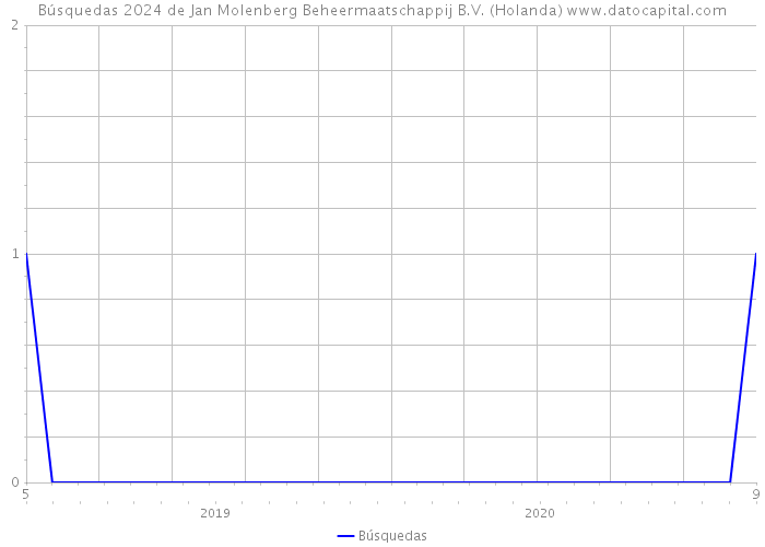 Búsquedas 2024 de Jan Molenberg Beheermaatschappij B.V. (Holanda) 