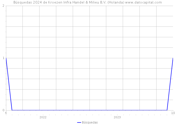 Búsquedas 2024 de Kroezen Infra Handel & Milieu B.V. (Holanda) 