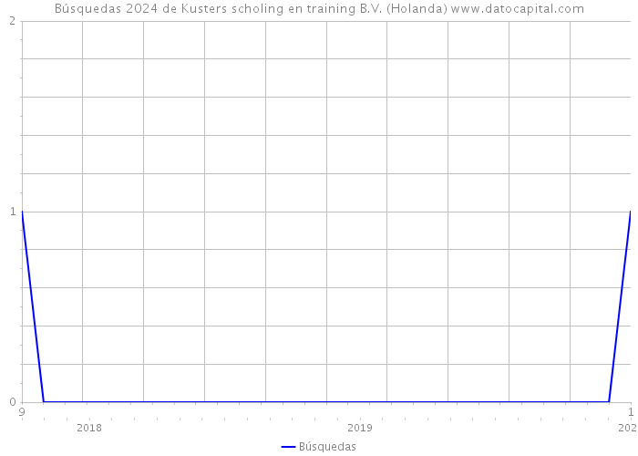 Búsquedas 2024 de Kusters scholing en training B.V. (Holanda) 