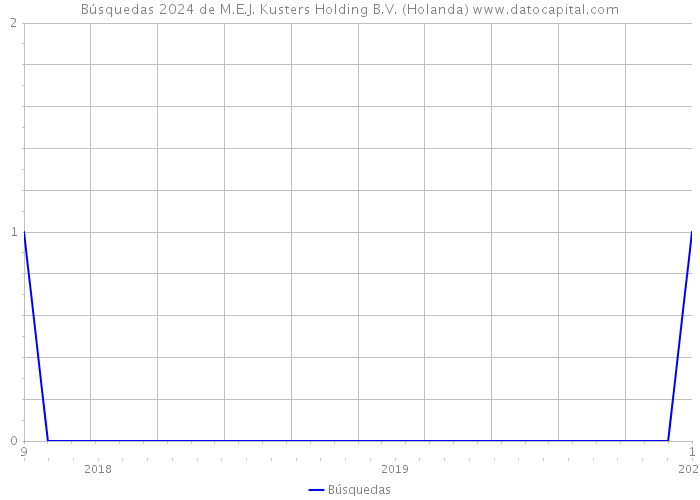 Búsquedas 2024 de M.E.J. Kusters Holding B.V. (Holanda) 