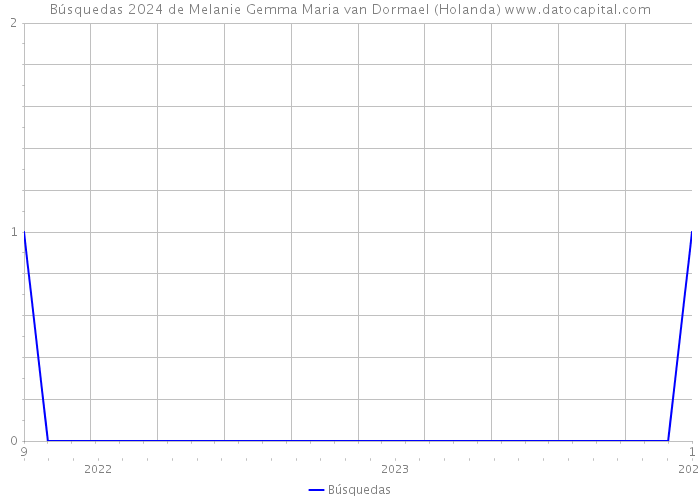 Búsquedas 2024 de Melanie Gemma Maria van Dormael (Holanda) 